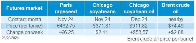 Oilseed futures price table 23 09